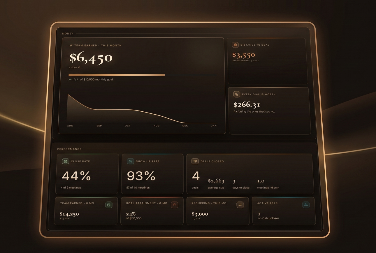 CalcuCloser dashboard showing team earnings, distance to goal, the value of every dial, close rate, show-up rate and deals closed