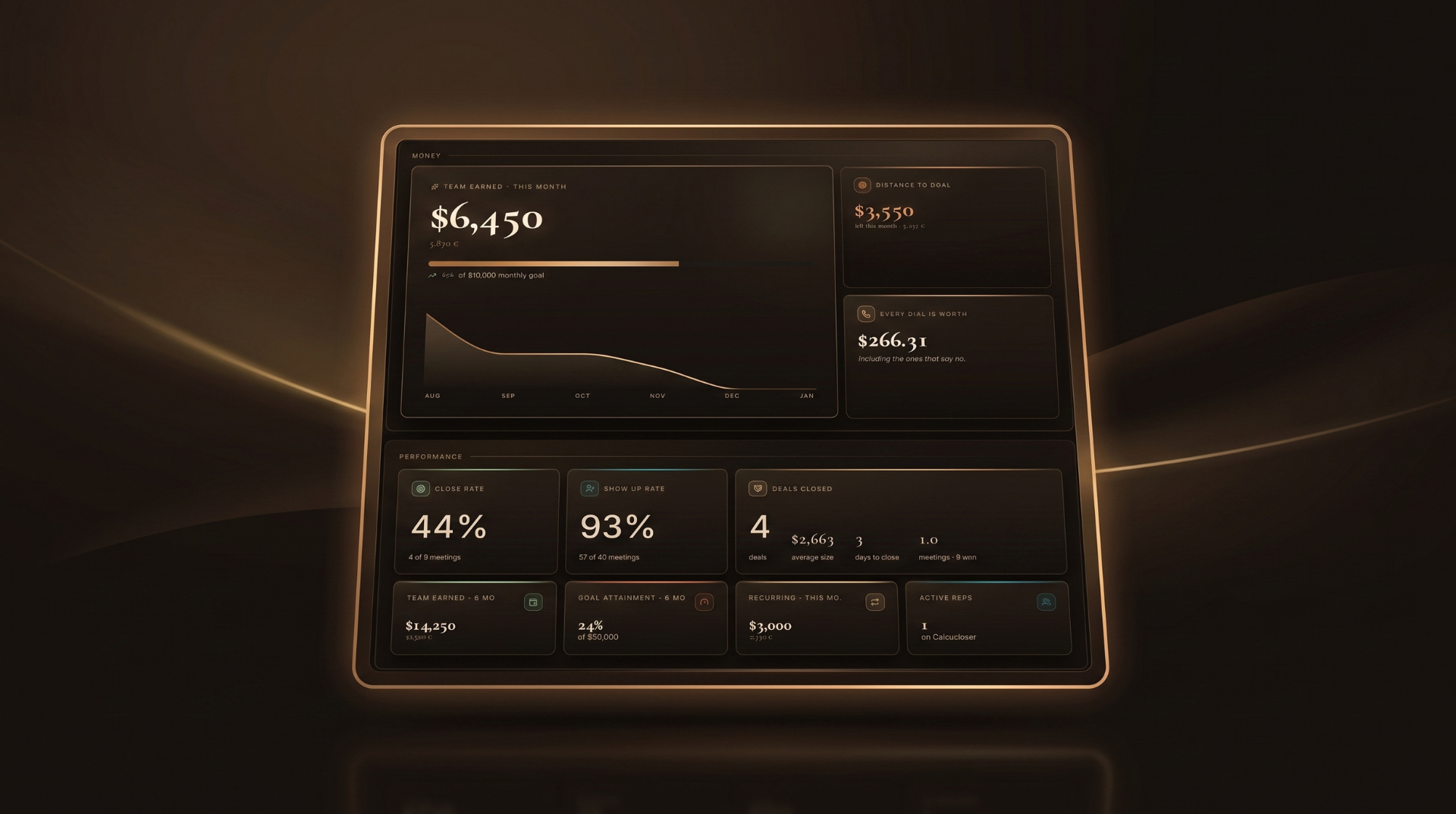 Real CalcuCloser sales performance dashboard